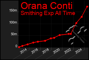 Total Graph of Orana Conti