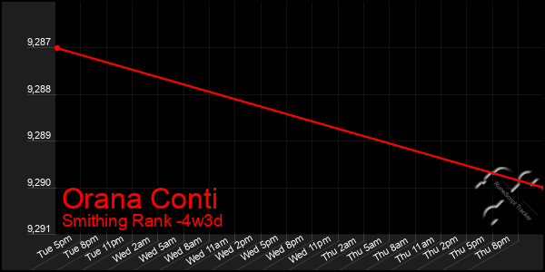 Last 31 Days Graph of Orana Conti