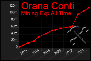 Total Graph of Orana Conti