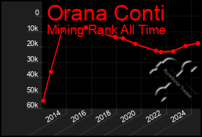 Total Graph of Orana Conti