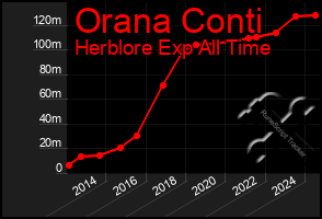 Total Graph of Orana Conti