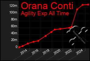 Total Graph of Orana Conti