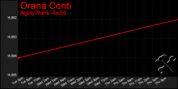 Last 31 Days Graph of Orana Conti