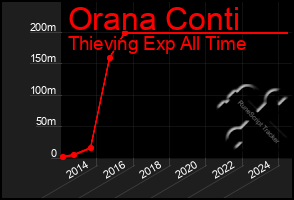 Total Graph of Orana Conti