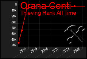 Total Graph of Orana Conti