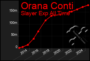 Total Graph of Orana Conti