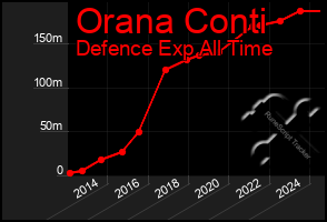 Total Graph of Orana Conti