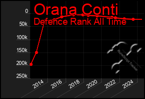 Total Graph of Orana Conti