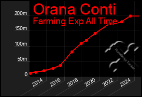 Total Graph of Orana Conti