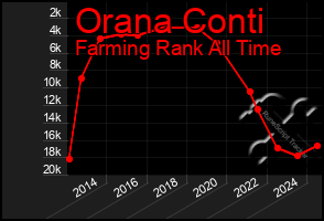 Total Graph of Orana Conti