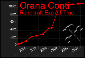 Total Graph of Orana Conti