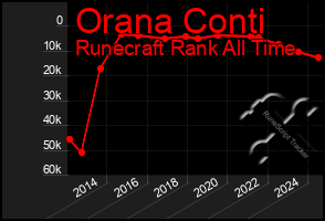 Total Graph of Orana Conti