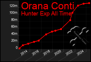 Total Graph of Orana Conti