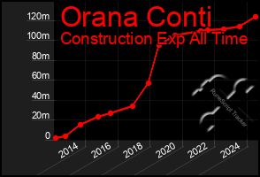 Total Graph of Orana Conti