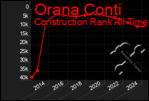 Total Graph of Orana Conti