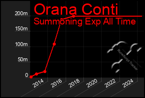 Total Graph of Orana Conti