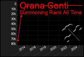 Total Graph of Orana Conti