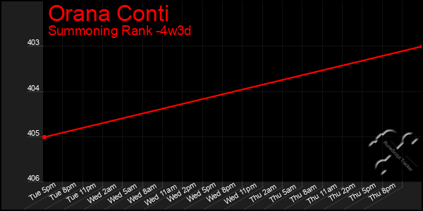 Last 31 Days Graph of Orana Conti