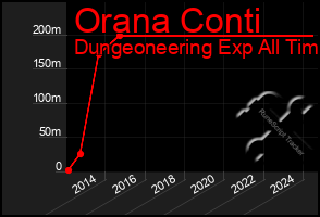 Total Graph of Orana Conti