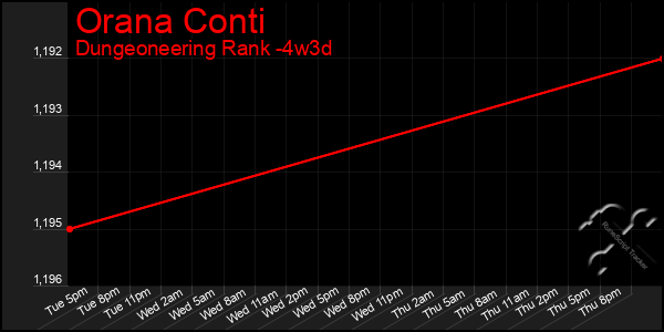 Last 31 Days Graph of Orana Conti