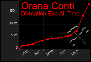 Total Graph of Orana Conti