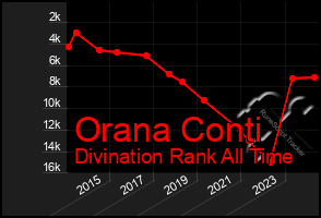 Total Graph of Orana Conti