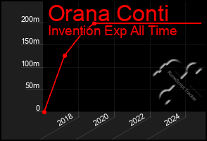 Total Graph of Orana Conti