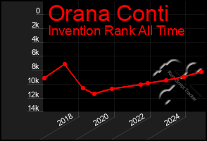 Total Graph of Orana Conti