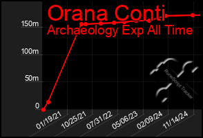 Total Graph of Orana Conti