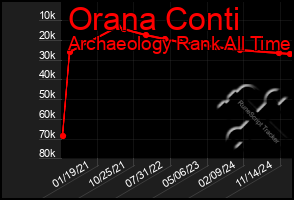 Total Graph of Orana Conti