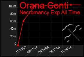 Total Graph of Orana Conti