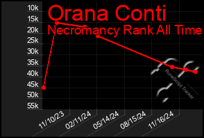 Total Graph of Orana Conti