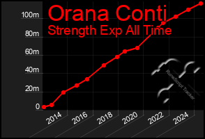 Total Graph of Orana Conti