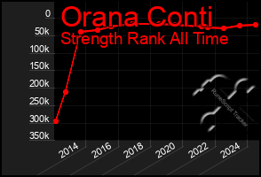 Total Graph of Orana Conti