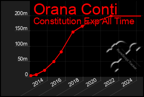 Total Graph of Orana Conti