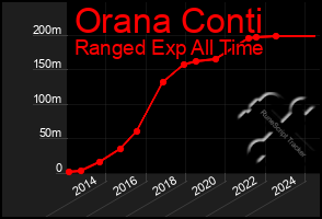 Total Graph of Orana Conti