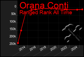 Total Graph of Orana Conti