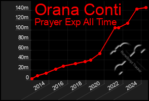 Total Graph of Orana Conti