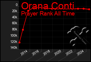 Total Graph of Orana Conti