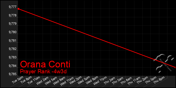 Last 31 Days Graph of Orana Conti