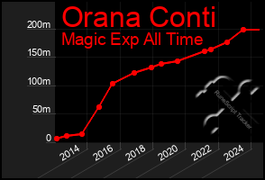 Total Graph of Orana Conti