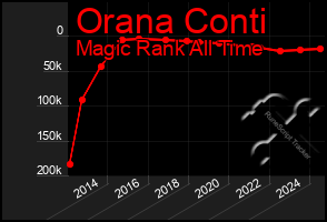 Total Graph of Orana Conti