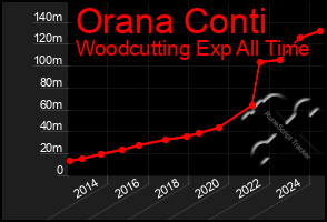 Total Graph of Orana Conti