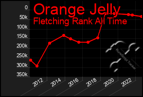 Total Graph of Orange Jelly