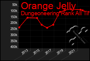 Total Graph of Orange Jelly