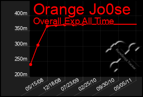 Total Graph of Orange Jo0se