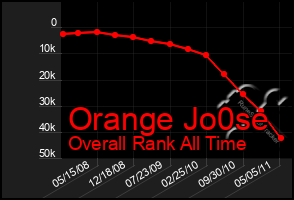 Total Graph of Orange Jo0se