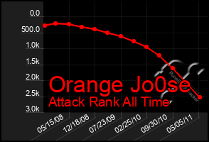 Total Graph of Orange Jo0se