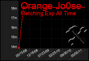 Total Graph of Orange Jo0se