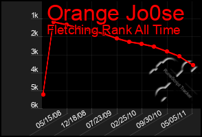 Total Graph of Orange Jo0se